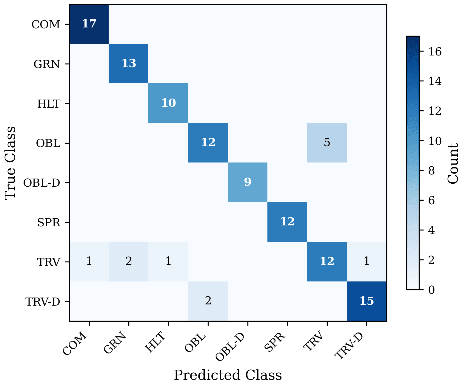Ensemble confusion matrix on 8-class test set