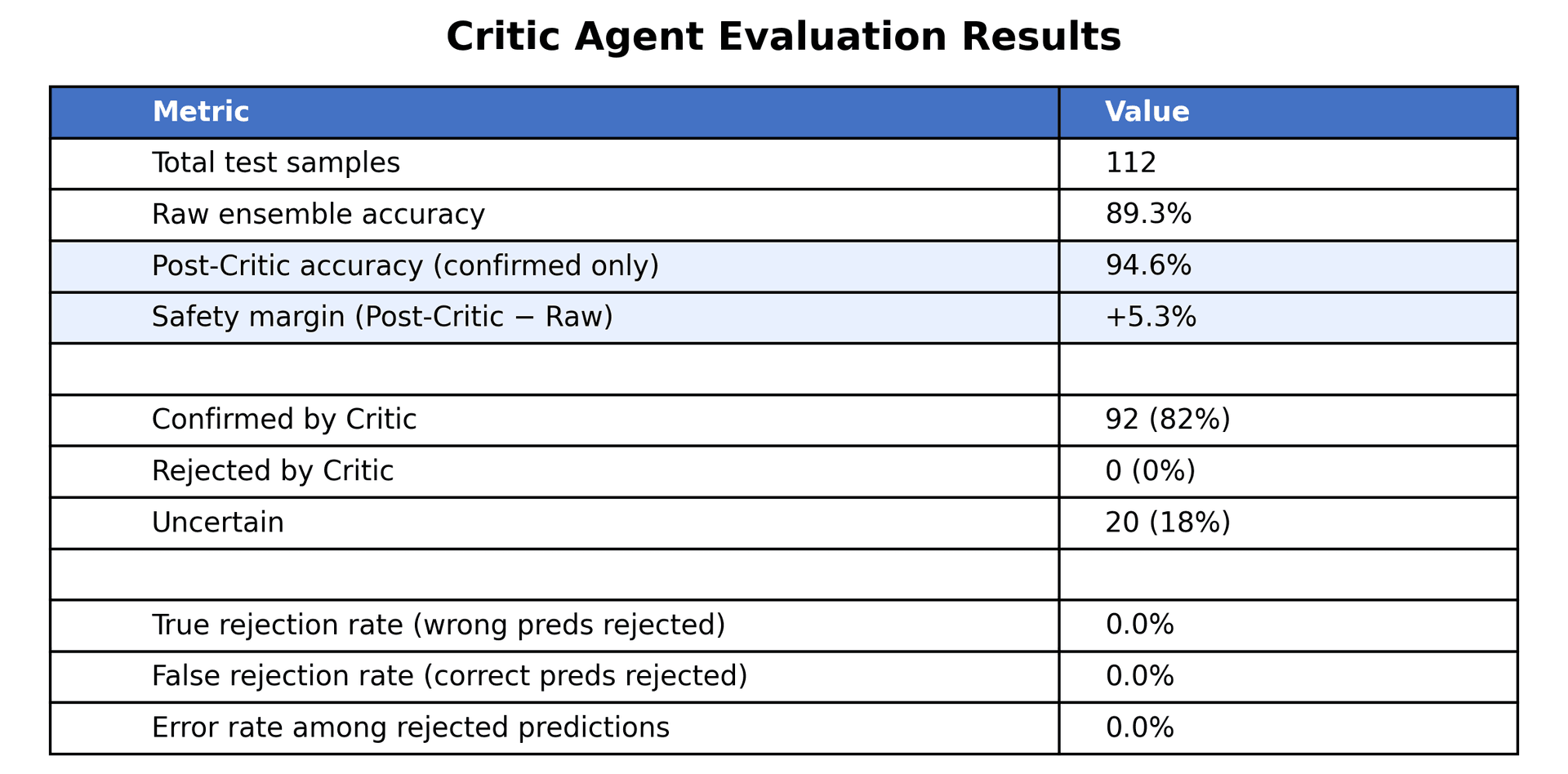 Critic agent metrics breakdown