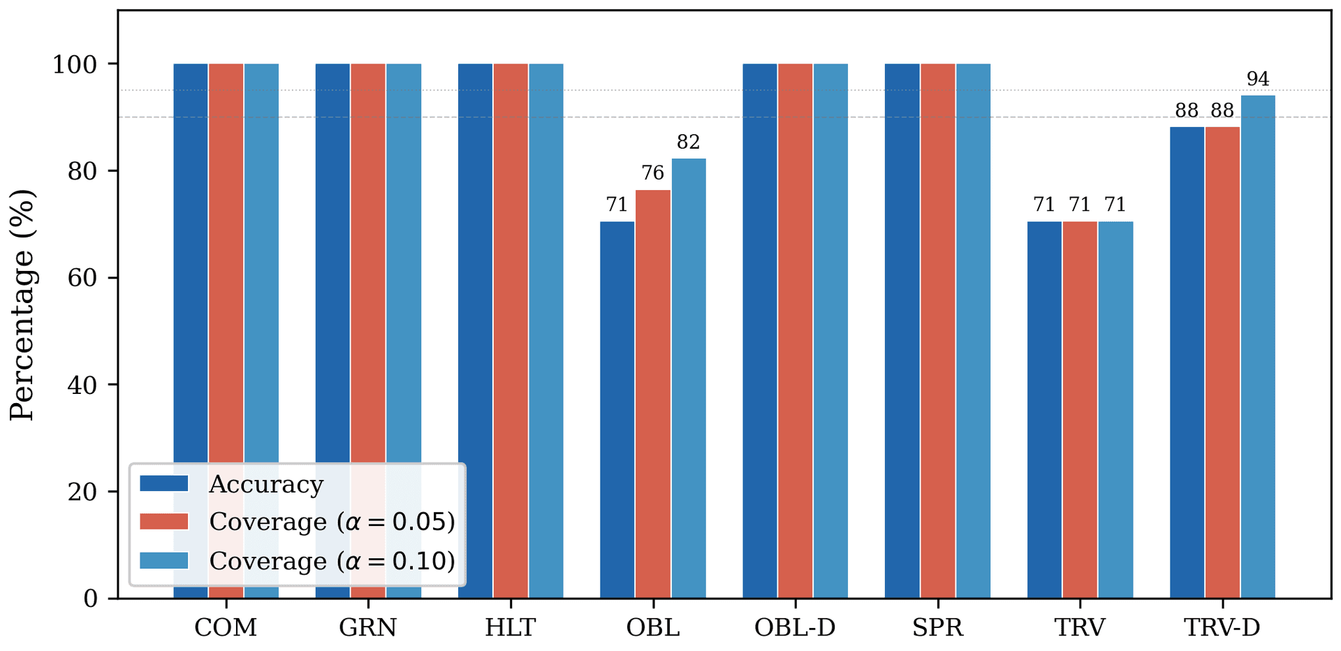 Per-class accuracy and conformal coverage